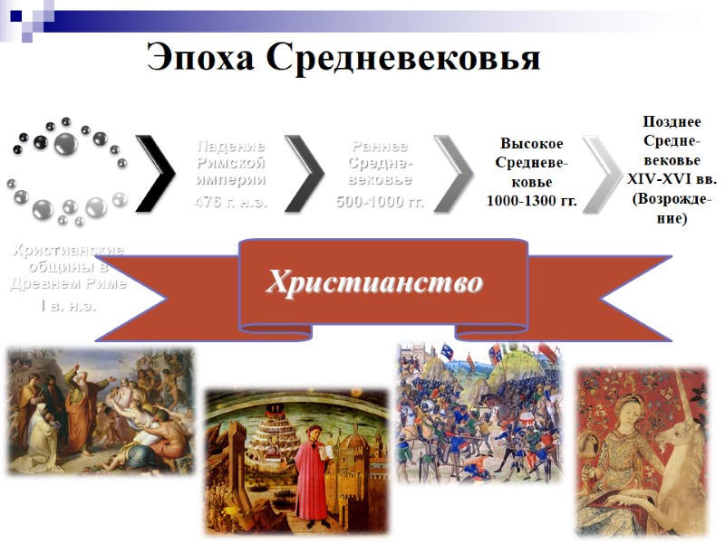 Христианство Эпоха Средневековья Позднее Средне-вековье XIV-XVI вв. (Возрожде-ние) Высокое Средневе-ковье 1000-1300 гг.